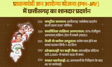 छत्तीसगढ़ को प्रधानमंत्री जन आरोग्य योजना में मिला राष्ट्रीय सम्मान,‘सर्वश्रेष्ठ प्रदर्शन करने वाला राज्य’ घोषित