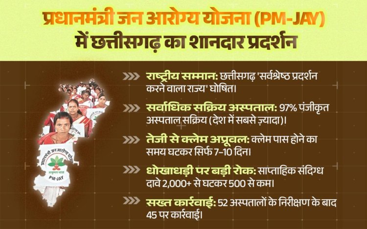 छत्तीसगढ़ को प्रधानमंत्री जन आरोग्य योजना में मिला राष्ट्रीय सम्मान,‘सर्वश्रेष्ठ प्रदर्शन करने वाला राज्य’ घोषित